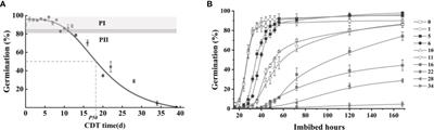 Comparative changes in sugars and lipids show evidence of a critical node for regeneration in safflower seeds during aging